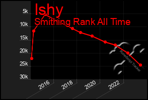 Total Graph of Ishy