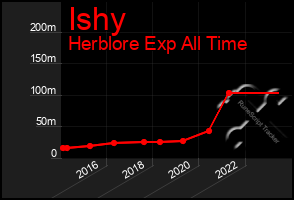 Total Graph of Ishy