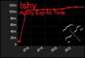 Total Graph of Ishy