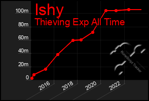 Total Graph of Ishy