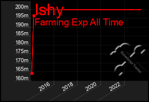 Total Graph of Ishy