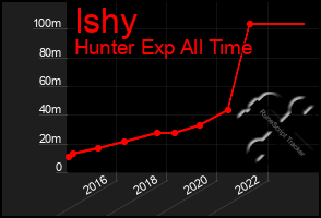 Total Graph of Ishy