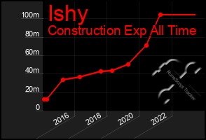 Total Graph of Ishy