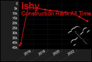 Total Graph of Ishy