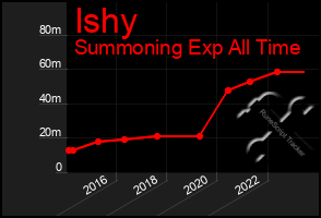 Total Graph of Ishy