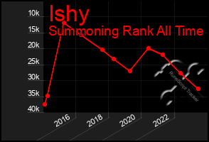 Total Graph of Ishy