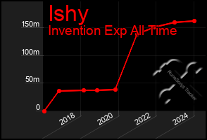 Total Graph of Ishy