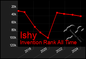 Total Graph of Ishy