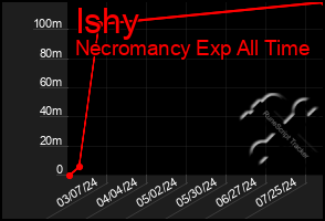 Total Graph of Ishy