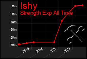 Total Graph of Ishy