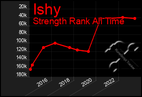 Total Graph of Ishy