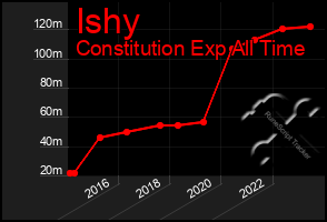 Total Graph of Ishy