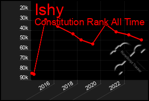 Total Graph of Ishy