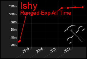 Total Graph of Ishy