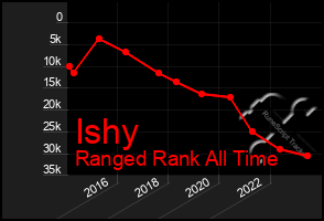 Total Graph of Ishy