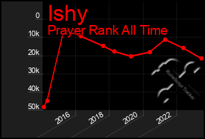 Total Graph of Ishy
