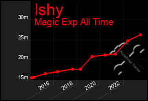 Total Graph of Ishy