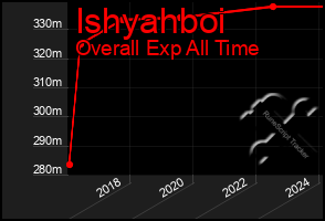 Total Graph of Ishyahboi