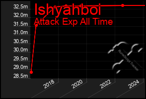 Total Graph of Ishyahboi