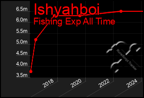 Total Graph of Ishyahboi