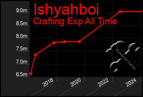 Total Graph of Ishyahboi