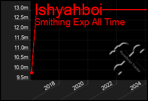 Total Graph of Ishyahboi