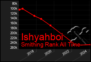 Total Graph of Ishyahboi