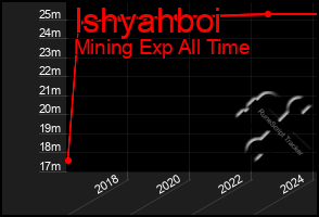 Total Graph of Ishyahboi