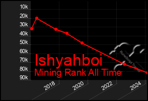 Total Graph of Ishyahboi