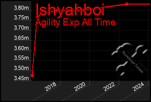 Total Graph of Ishyahboi