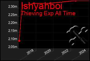 Total Graph of Ishyahboi