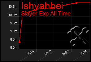 Total Graph of Ishyahboi