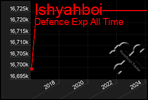 Total Graph of Ishyahboi