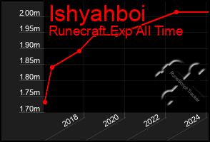 Total Graph of Ishyahboi