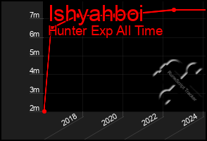 Total Graph of Ishyahboi