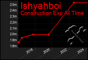 Total Graph of Ishyahboi