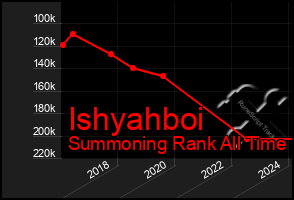 Total Graph of Ishyahboi