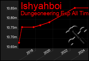 Total Graph of Ishyahboi