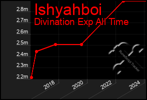 Total Graph of Ishyahboi