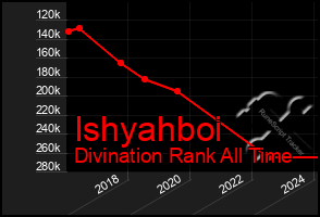 Total Graph of Ishyahboi