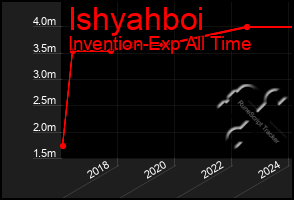 Total Graph of Ishyahboi