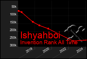 Total Graph of Ishyahboi