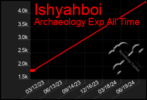 Total Graph of Ishyahboi