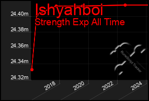 Total Graph of Ishyahboi