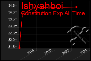 Total Graph of Ishyahboi