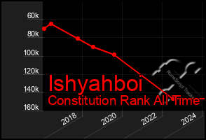 Total Graph of Ishyahboi