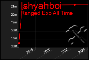 Total Graph of Ishyahboi