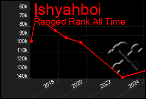 Total Graph of Ishyahboi