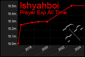 Total Graph of Ishyahboi