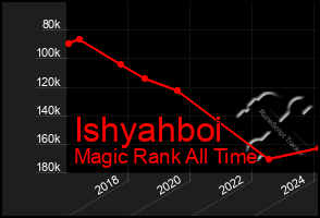 Total Graph of Ishyahboi